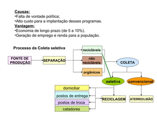 Causas: Falta de vontade política; Alto custo para a implantação desses programas.   Vantagem: Economia de longo prazo (de 5 a 10%). Geração de emprego e renda para a população. Processo da Coleta seletiva FONTE DE PRODUÇÃO SEPARAÇÃO recicláveis  não  recicláveis  orgânicos   COLETA convencional seletiva domiciliar   postos de entrega  postos de troca  catadores  RECICLAGEM ATERRO/LIXÃO 