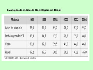 Evolução do índice de Reciclagem no Brasil 