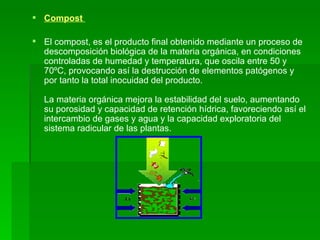 Compost  El compost, es el producto final obtenido mediante un proceso de descomposición biológica de la materia orgánica, en condiciones controladas de humedad y temperatura, que oscila entre 50 y 70ºC, provocando así la destrucción de elementos patógenos y por tanto la total inocuidad del producto. La materia orgánica mejora la estabilidad del suelo, aumentando su porosidad y capacidad de retención hídrica, favoreciendo así el intercambio de gases y agua y la capacidad exploratoria del sistema radicular de las plantas.  