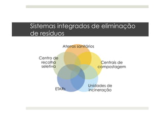 Sistemas integrados de eliminação
de resíduos
Aterros sanitários
Centrais de
compostagem
Unidades de
incineraçãoETARs
Centro de
recolha
seletiva
 