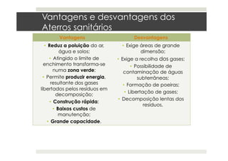 Vantagens e desvantagens dos
Aterros sanitários
Vantagens Desvantagens
•  Reduz a poluição do ar,
água e solos;
•  Atingido o limite de
enchimento transforma-se
numa zona verde;
•  Permite produzir energia,
resultante dos gases
libertados pelos resíduos em
decomposição;
•  Construção rápida;
•  Baixos custos de
manutenção;
•  Grande capacidade.
• Exige áreas de grande
dimensão;
• Exige a recolha dos gases;
• Possibilidade de
contaminação de águas
subterrâneas;
• Formação de poeiras;
• Libertação de gases;
• Decomposição lentas dos
resíduos.
 