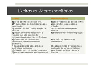 Lixeiras vs. Aterros sanitários
Lixeiras Aterros sanitários
a) Local aberto e de acesso livre.
b)A quantidade de lixo deposta não é
controlada.
c) São depositados quaisquer tipos de
resíduos.
d) Desenvolvimento de roedores e
moscas, que são agentes de
propagação de doenças contagiosas.
e) Os resíduos são deixados a
descoberto, emanando odores
pestilentos.
f) Biogás produzido pode provocar
incêndios e explosões.
g) Os lixiviados contaminam o solo e as
águas superficiais ou os lençóis freáticos.
a) Local vedado e de acesso restrito.
b)Os camiões são pesados à
entrada.
c) Conhecimento do tipo de
resíduos.
d) Existência de controlo de pragas.
e) Os resíduos são cobertos
diariamente.
f)Biogás produzido é valorizado ou
queimado de forma controlada.
g) Os lixiviados são recolhidos e
tratados.
 