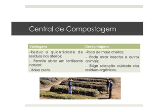 Central de Compostagem
Vantagens Desvantagens
- Reduz a quantidade de
resíduos nos aterros;
-  Permite obter um fertilizante
natural;
- Baixo custo.
- Risco de maus cheiros;
-  Pode atrair insectos e outros
animais;
-  Exige selecção cuidada dos
resíduos orgânicos.
 