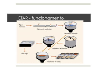 ETAR - funcionamento
 