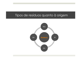 Tipos de resíduos quanto à origem
 