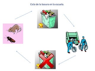 Ciclo de la basura en la escuela.
 