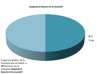 ¿Separas la basura en la escuela?




                                                                si
                                                                no




E aquí una gráfica de la
encuesta que se realizo a
50 alumnos con la
pregunta ¿Separas la
basura en la escuela?
 
