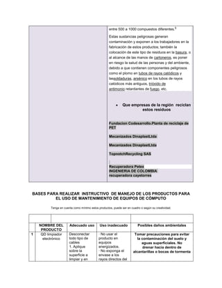entre 500 a 1000 compuestos diferentes.
6
Estas sustancias peligrosas generan
contaminación y exponen a los trabajadores en la
fabricación de estos productos; también la
colocación de este tipo de residuos en la basura, o
al alcance de las manos de cartoneros, es poner
en riesgo la salud de las personas y del ambiente,
debido a que contienen componentes peligrosos
como el plomo en tubos de rayos catódicos y
lassoldaduras, arsénico en los tubos de rayos
catódicos más antiguos, trióxido de
antimonio retardantes de fuego, etc.
Que empresas de la región reciclan
estos residuos
Fundacion Codesarrollo.Planta de reciclaje de
PET
Mecanizados DinaplastLtda
Mecanizados DinaplastLtda
TopnotchRecycling SAS
Recuperadora Petex
INGENIERIA DE COLOMBIA
recuperadora cayetorres
BASES PARA REALIZAR INSTRUCTIVO DE MANEJO DE LOS PRODUCTOS PARA
EL USO DE MANTENIMIENTO DE EQUIPOS DE CÓMPUTO
Tenga en cuenta como mínimo estos productos, puede ser en cuadro o según su creatividad.
NOMBRE DEL
PRODUCTO
Adecuado uso Uso inadecuado Posibles daños ambientales
1 QD limpiador
electrónico
Desconectar
todo tipo de
cables
1. Aplique
sobre la
superficie a
limpiar y en
· No usar el
producto en
equipos
energizados.
· No exponga el
envase a los
rayos directos del
Tomar precauciones para evitar
la contaminación del suelo y
aguas superficiales. No
drenar hacia dentro de
alcantarillas o bocas de tormenta
 