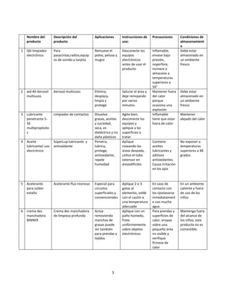 3
Nombre del
producto
Descripción del
producto
Aplicaciones Instrucciones de
uso:
Precauciones Condiciones de
almacenamient
o
1 QD limpiador
electrónico
Para
pasacintas,radios,equip
os de sonido y tarjeta
Remueve el
polvo, pelusa y
mugre
Desconecte los
equipos
electrónicos
antes de usar el
producto
Inflamable,
envase bajo
presión,
noperfore,
incinere o
almacene a
temperaturas
superiores a
50°
Debe estar
almacenado en
un ambiente
fresco
2 wd-40 Aerosol
multiusos
Aerosol multiusos Elimina,
desplaza,
limpia y
protege
Saturar el área y
deje remojando
por varios
minutos.
Mantener fuera
del calor
porque
ocasiona una
explosión
Debe estar
almacenado en
un ambiente
fresco
3 Lubricante
penetrante 5-
56
multipropósito
s
Limpiador de contactos Disuelve
grasas, aceites
y suciedad,
seca, es
dieléctrico y no
daña plásticos
Agite bien,
desconecte los
equipos y
aplique a las
superficies a
tratar
Inflamable
tiene que estar
fuera de calor
Mantener
alejado del calor
4 Aceite
lubricante/ uso
electrónico
SúperLup lubricante y
antioxidante
Penetra,
lubrica,
protege,
antioxidante,
repele
humedad
Aplique
roseando las
áreas deseada,
utilice el tubo
extensor en
áreasdifíciles
Contiene
aceites
lubricantes y
aditivos
antioxidantes.
Causa irritación
en los ojos
No exponer a
temperaturas
superiores a 48
grados
5 Acelerante
para soldar
estaño
Acelerante flux resinoso Especial para
circuitos
superficiales y
convencionales
Aplique 2 o 3
gotas al
elemento, soldé
con el cautín a
una temperatura
adecuada
En caso de
contacto con
los ojoslavarse
inmediatament
e con mucha
agua
En un ambiente
caliente y fuera
de uso de los
niños
6 crema des
manchadora
BINNER
Crema des manchadora
de limpieza profunda
Actúa
removiendo
manchas de
grasas puede
ser también
para prendas y
tejidos
Aplique con un
paño húmedo,
frote
uniformemente
sobre objetos
electrónicos
Para prendas y
superficies de
calor, ensaye
sobre una
pequeña área
no visible y
verifique
firmeza de
calor
Mantenga fuera
del alcance de
los niños, este
producto no es
comestible.
 