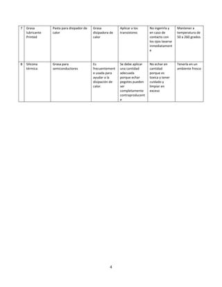 4
7 Grasa
lubricante
Printed
Pasta para disipador de
calor
Grasa
disipadora de
calor
Aplicar a los
transistores
No ingerirla y
en caso de
contacto con
los ojos lavarse
inmediatament
e
Mantener a
temperatura de
50 a 260 grados
8 Silicona
térmica
Grasa para
semiconductores
Es
frecuentement
e usada para
ayudar a la
disipación de
calor.
Se debe aplicar
una cantidad
adecuada
porque echar
pegotes pueden
ser
completamente
contraproducent
e
No echar en
cantidad
porque es
toxica y tener
cuidado y
limpiar en
exceso
Tenerla en un
ambiente fresco
 