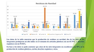 Los datos de la tabla muestran que la producción de residuos en navidad, dos de los siete de los
integrantes produjeron un alto índice en el consumo de artículos plásticos con un 65.79% y desechos
orgánicos con un 55.56%.
En base a los datos se pudo constatar que cinco de los siete integrantes no excedieron a un 50% en la
producción de residuos plásticos, cartón, desechos orgánicos y otros.
 