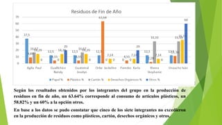 Según los resultados obtenidos por los integrantes del grupo en la producción de
residuos en fin de año, un 63.64% corresponde al consumo de artículos plásticos, un
58.82% y un 60% a la opción otros.
En base a los datos se pudo constatar que cinco de los siete integrantes no excedieron
en la producción de residuos como plásticos, cartón, desechos orgánicos y otros.
 