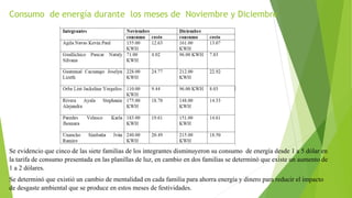 Consumo de energía durante los meses de Noviembre y Diciembre
Se evidencio que cinco de las siete familias de los integrantes disminuyeron su consumo de energía desde 1 a 5 dólar en
la tarifa de consumo presentada en las planillas de luz, en cambio en dos familias se determinó que existe un aumento de
1 a 2 dólares.
Se determinó que existió un cambio de mentalidad en cada familia para ahorra energía y dinero para reducir el impacto
de desgaste ambiental que se produce en estos meses de festividades.
 