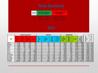 Ruta Sanitaria
RUTA
HORARIO RESIDUOS
NO PELIGROSOS
HORARIO RESIDUOS
PELIGROSOS
1 06:00 a.m. a 6:30 a.m. 06:30 a.m. a 07:00 a.m.
2 12:00 m. a 12:30 p.m. 12:30 p.m. a 1:00 p.m.
3 7:00 p.m. a 7:30 p.m. 7:15 p.m. a 7:30 p.m.
MES
Biosanitario
s.Kg
Cortopunza
ntes(Kg)
Anatomopat
ológicos
(Kg)
No Bol
Mercuriales
(Kg)
Reactivo
revelador
(Kg)
Reactivo
fijador(Kg)
Vidriosde
medicament
os(Kg)
Inerteso
comunes
(Kg)
Biodegradab
les(Kg)
No Bol
TOTAL
RECICLAJE
TotalBolsas
(und)
ENERO 2010 132 103 82 0 25 21 0 2055 454 2889 566 2971 5366
FEBRERO 2123 127 115 124 0 28 37 0 1898 637 2803 596 2927 5561
MARZO 2066 44 126 107 0 38 29 0 2196 541 2936 610 3043 5650
ABRIL 1997 10 292 119 0 0 0 0 2106 403 3315 927 3434 5735
MAYO 2333 1 85 118 0 0 0 0 2266 359 3184 223 3302 5267
JUNIO 1821 0 0 4258 0 0 0 0 1896 199 3811 562 8069 4478
JULIO 1637 55 39 4258 0 64 54 0 1896 199 3811 844 8069 4788
AGOSTO 1819 128 188 168 0 0 0 60 1690 62 5085 502 5253 4449
SEPTIEMBRE 2202 103 172 4983 0 117 119 113 2258 91 4831 400 9814 5575
OCTUBRE 1891 125 131 3863 19 125 131 91 2092 94 4293 302 8156 5001
NOVIEMBRE 2078 95 123 4221 0 32 66 140 2157 113 4317 304 8538 5108
DICIEMBRE 1720 90 95 3502 0 53 50 101 1999 230 3740 277 7242 4615
TOTAL 23697 910 1469 25803 19 482 507 505 24509 3382 45015 6113 70818 61593
RIESGO BIOLÓGICO QUÍMICOS ORDINARIOS
TOTAL(Kg)
RH1
 