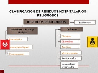 Biosanitarios
Cortopunzantes
Anatomopatológicos
Infecciosos o de riesgo
biológico
Fármacos
Aceites usados
Reactivos
Metales pesados
Contenedores
presurizados
Radiactivos
Citotóxicos
CLASIFICACION DE RESIDUOS HOSPITALARIOS
PELIGROSOS
 