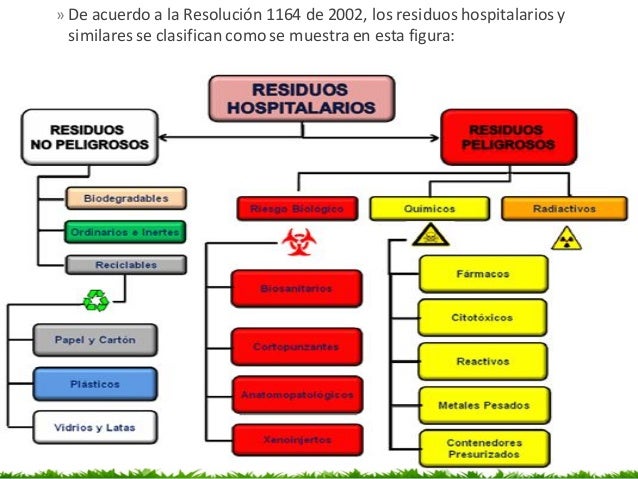 Los Residuos Solidos Hospitalarios Se Clasifican En es.slideshare.net