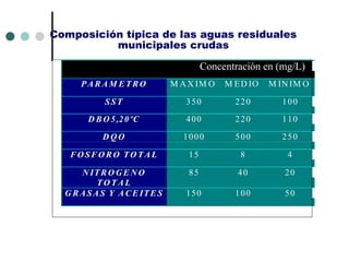 Composición típica de las aguas residuales
municipales crudas
PA R AM ETRO M AX IM O M ED IO M IN IM O
SST 350 220 100
D BO 5,20ºC 400 220 110
D Q O 1000 500 250
F O SF O RO TO TAL 15 8 4
N ITR O G E N O
TO TA L
85 40 20
G RASAS Y A CE ITE S 150 100 50
Concentración en (mg/L)
 