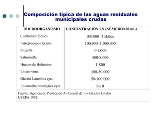 Composición típica de las aguas residuales
municipales crudas
MICROORGANISMO CONCENTRACIÓN EN (NÚMERO/100 mL)
Coliformes fecales 100.000 -
1 Billón
Estreptococos fecales 100.000- 1.000.000
Shigella 1-1.000
Salmonella 400-8.000
Huevos de Helmintos 1-800
Entero-virus 100-50.000
Giardia Lambblia cyts 50-100.000
Entamoeba hostolytica cyts 0-10
Fuente: Agencia de Protección Ambiental de los Estados Unidos
USEPA 1992
 