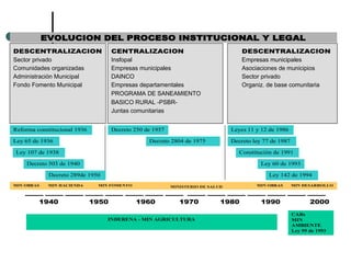 EVOLUCION DEL PROCESO INSTITUCIONAL Y LEGAL
1940 1950 1960 1970 1980 1990 2000
DESCENTRALIZACION CENTRALIZACION DESCENTRALIZACION
Sector privado Insfopal Empresas municipales
Comunidades organizadas Empresas municipales Asociaciones de municipios
Administración Municipal DAINCO Sector privado
Fondo Fomento Municipal Empresas departamentales Organiz. de base comunitaria
PROGRAMA DE SANEAMIENTO
BASICO RURAL -PSBR-
Juntas comunitarias
Leyes 11 y 12 de 1986
Decreto ley 77 de 1987
Constitución de 1991
Ley 60 de 1993
Ley 142 de 1994
Reforma constitucional 1936
Ley 65 de 1936
Ley 107 de 1938
Decreto 503 de 1940
Decreto 289de 1950
Decreto 2804 de 1975
Decreto 250 de 1957
MIN OBRAS MIN HACIENDA MIN FOMENTO MINISTERIO DE SALUD MIN OBRAS MIN DESARROLLO
INDERENA - MIN AGRICULTURA
CARs
MIN
AMBIENTE
Ley 99 de 1993
 