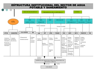 PRESIDENCIA DE LA REPUBLICA
MIN.
MINAS
MIN.
AGRICULTURA
MIN.
AMBIENTE
MIN.SALUD MIN.
DESARROLLO
MIN
HACIENDA
DNP
CONPESRED DE SOLIDARIDAD
FNR
ETs
MUNICIPIOSDPTOS
Asistencia
técnica a los
municipios
Promoción
asociación de
municipios
Asegurar
prestación
de servicios
CAJA AGRARIA DRI
Cofinanciación
Asistencia técnica
Cofinanc
iación
Asistenci
a técnica
Crédito
Preinversión
GPP UPRU FONADE
Promueve
proyectos
Realiza
seguimiento
Política
sectorial
Plan de
inversion
es
Seguimi
ento
DSPDCRA SSP D
Control
monopolios
Tarifas
Criterios
gestión
empresarial
Marco
regulatorio
Viabilidad
empresarial
Normas
técnicas
Planes
sectoriales
Aprobación
planes de
gestión
Recopilación
de
información
Desarrollo
tecnológico
Vigilancia
cumplimie
nto de las
normas
aplica
sanciones
Interviene
empresas
FINDETER
Créditos,
Inversión,
Fondos
Cofinanciac
ión
Asistencia
técnica
EMPRESAS DE SERVICIOS PUBLICOS (ESP) (PUBLICAS,
PRIVADAS Y MIXTAS
USUARIOS
Normas y
recursos
Información
Servicios Tarifas
ESTRUCTURA INSTITUCIONAL DEL SECTOR DE AGUA
POTABLE Y SANEAMIENTO
CAR
Control
ambiental
Politica Ambiental
Normas de calidad
 