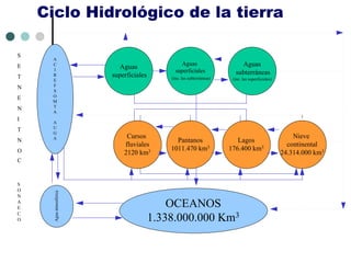 Ciclo Hidrológico de la tierra
Aguas
superficiales
Aguas
superficiales
(inc. las subterráneas)
Aguas
subterráneas
(inc. las superficiales)
Cursos
fluviales
2120 km3
Pantanos
1011.470 km3
Lagos
176.400 km3
Nieve
continental
24.314.000 km3
OCEANOS
1.338.000.000 Km3
A
C
I
R
E
F
S
O
M
T
A
A
U
G
A
S
E
T
N
E
N
I
T
N
O
C
Aguaatmosférica
S
O
N
A
E
C
O
 