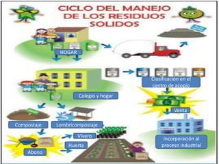 HOGAR

Clasificación en el
centro de acopio
Colegio y hogar
Venta
Compostaje

Lombricompostaje

Vivero
Huerta

Abono

Incorporación al
proceso industrial

 