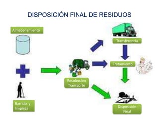 DISPOSICIÓN FINAL DE RESIDUOS
Almacenamiento
Transferencia

Tratamiento

Recolección
Transporte

Barrido y
limpieza

Disposición
Final

 