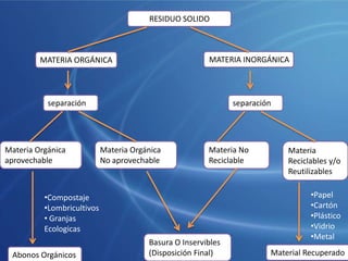 RESIDUO SOLIDO

MATERIA INORGÁNICA

MATERIA ORGÁNICA

separación

Materia Orgánica
aprovechable

separación

Materia Orgánica
No aprovechable

Materia No
Reciclable

•Compostaje
•Lombricultivos
• Granjas
Ecologicas
Abonos Orgánicos

Basura O Inservibles
(Disposición Final)

Materia
Reciclables y/o
Reutilizables
•Papel
•Cartón
•Plástico
•Vidrio
•Metal

Material Recuperado

 