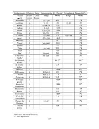 115
Contaminantes Puntos o Datos Concentración del Efluente Porcentaje de Remoción (%)
Tóxicos
(µg/l)
Escala
piloto
Gran
Escala
Rango Media Rango Media
Antimonio 2  25−1200 610  PS
Arsénico 2  4−43 24 0−48 24
Berilio 2  <0.04−<4 <2.0  PS
Cadmio 3  <2−250 <130  PS
Cromo 1  6.3−<200 <100  PS
Cobre 2  89−590 340  PS
Cianuro 4  <2−1500 <24 >33−>98 78
Acero 2  <22−<900 <460  >29
Mercurio 1   <1.1  PS
Níquel 2  66−5000 2500  PS
Selenio 1   <1  PS
Plata 2  16−1300 660  PS
Talio 1   <50  PS
Zinc 3  90−460 240  96
2-etil-hexil-
ftalato”
2  90−110 100  PS
Butil-benzil-
ftalato
1   BLD2
 98*3
Di-n-butil-
ftalato
1   2.7  47
Benceno 1   BLD  80*
Etilbenceno 2  BLD−0.1 0.05  PS
Tolueno 2  90.9−1.2 1.0  31
Antraceno 2  BLD−0.4 0.2  98*
Benzo(a)
pireno
1   BLD  95*
Benzo(k)
fluoranteno
1   BLD  90*
Fluoranteno 1   0.1  50
Pireno 1   0.1  67
Cloroformo 1   BLD  PS
1,2-Z-Di-
cloro-etileno
1   2.1  PS
Cloruro de
Metileno
2  15−61 38  PS
Tricloro
etileno
1   0.9  PS
2
BLD = Bajo el Limite de Detección.
3
* = Valor Aproximado.
 