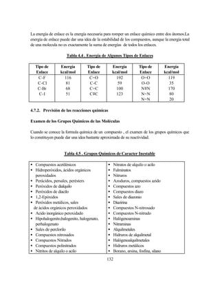 132
La energía de enlace es la energía necesaria para romper un enlace químico entre dos átomos.La
energía de enlace puede dar una idea de la estabilidad de los compuestos, aunque la energía total
de una molecula no es exactamente la suma de energías de todos los enlaces.
Tabla 4.4 . Energía de Algunos Tipos de Enlaces
Tipo de
Enlace
Energía
kcal/mol
Tipo de
Enlace
Energía
kcal/mol
Tipo de
Enlace
Energía
kcal/mol
C-F 116 C=O 192 O=O 119
C-Cl 81 C-C 59 O-O 35
C-Br 68 C=C 100 N≡N 170
C-I 51 C≡C 123 N=N 80
N=N 20
4.7.2. Previsión de las reacciones químicas
Examen de los Grupos Químicos de las Moléculas
Cuando se conoce la formula química de un compuesto , el examen de los grupos químicos que
lo constituyen puede dar una idea bastante aproximada de su reactividad.
Tabla 4.5 . Grupos Químicos de Caracter Inestable
• Compuestos acetilénicos • Nitratos de alquilo o acilo
• Hidroperóxidos, ácidos orgánicos
peroxidados
• Fulminatos
• Nitruros
• Perácidos, persales, perésters • Azoduros, compuestos azido
• Peróxidos de dialquilo • Compuestos azo
• Peróxidos de diacilo • Compuestos diazo
• 1,2-Epóxidos • Sales de diazonio
• Peróxidos metálicos, sales
de ácidos orgánicos peroxidados
• Diazirina
• Compuestos N-nitrosado
• Acido inorgánico peroxidado • Compuestos N-nitrado
• Hipohalogenito,halogenito, halogenato,
perhalogenato
• Halógenoaminas
• Nitraminas
• Sales de perclorilo • Alquilmetales
• Compuestos nitrosados • Hidruros de alquilmetal
• Compuestos Nitrados • Halógenoalquilmetales
• Compuestos polinitrados • Hidruros metálicos
• Nitritos de alquilo o acilo • Borano, arsina, fosfina, silano
 