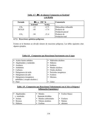134
Tabla 4.7 : ∆∆Gf de algunos Compuestos en Kcal/mol
y en Kcal/g
Formula ∆∆Gf a 298 ° K Comentario
kcal/mol kcal/g
CH4 -12 -0.75 Hidrocarburo inflamable
HCO2H -80 -17.4 Producto de
Oxidación parcial
CO2 -94 -21.4 Producto de
Oxidación total
4.7.3. Reacciones quimicas peligrosas
Existen en la literatura un elevado número de reacciones peligrosas. Las tablas siguientes citan
algunos ejemplos.
Tabla 4.8 . Compuestos que Reaccionan Fuertemente con el Agua
• Acidos fuertes anhidros • Hidróxidos alcalinos
• Alquilmetales y metaloides • Hidruros
• Amiduros • Imiduros
• Anhídridos • Metales alcalinos
• Carburos • Oxidos alcalinos
• Halogenuros de ácido • Peróxidos inorgánicos
• Halogenuros de acilo • Fosfuros
• Halogenuros imorgánicos
anhídridos ( excepto alcalinos )
• Siliciuros
• Fluor • Calcio
Tabla 4.9 . Compuestos que Reaccionan Violentamente con el Aire u Oxigeno [
Inflamación Espontánea ]
• Alquilmetales
y metaloides
• Metales
finamente divididos
• Fosforo blanco
• Arsinas • Metales carbonilados • Fosfuros
• Boranos • Nitruros alcalinos • Silenios
• Hidruros • Fosfinas • siliciuros
 