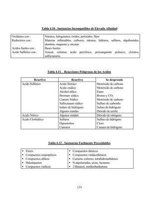 135
Tabla 4.10 . Sustancias Incompatibles de Elevada Afinidad
Oxidantes con : Nitratos, halogenatos, óxidos, peróxidos, flúor
Reductores con : Materias inflamables, carburos, nitruros, hidruros, sulfuros, alquilmetales,
aluminio, magnesio y circonio
Acidos fuertes con : Bases fuertes
Acido Sulfúrico con : Azucar, celulosa, ácido perclórico, permanganato potásico, cloratos,
sulfocianuros
Tabla 4.11 . Reacciones Peligrosas de los Acidos
Reactivo Reactivo Se desprende
Acido Sulfúrico Acido fórmico
Acido oxálico
Alcohol etílico
Bromuro sódico
Cianuro Sódico
Sulfocianuro sódico
Ioduro de hidrógeno
Algunos metales
Monóxido de carbono
Monóxido de carbono
Etano
Bromo y CO2
Monóxido de carbono
Sulfuro de carbonilo
Sufuro de hidrógeno
Dióxido de azufre
Acido Nítrico Algunos metales Dióxido de nitrógeno
Acido Clorhídrico Sulfuros
Hipocloritos
Cianuros
Sulfuro de hidrógeno
Cloro
Cianuro de hidrógeno
Tabla 4.12 . Sustancias Facilmente Peroxidables
• Eteres • Compuestos diénicos
• Compuestos isopropílicos • Compuestos vinilacetilénicos
• Compuestos alílicos • Cumeno, estireno, tetrahidronaftalenos
• Haloalquenos • N.alquilamidas, ureas, lactamas
• Compuestos vinílicos • 2-Butanol, metilisobutilcetona
 