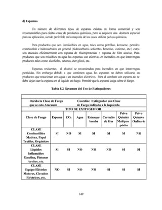 149
d) Espumas
Un número de diferentes tipos de espumas existen en forma comercial y son
recomendables para ciertas clase de productos químicos, pero se requiere una destreza especial
para su aplicación, siendo preferible en la mayoría de los casos utilizar polvos químicos.
Para productos que son inmiscibles en agua, tales como petróleo, kerosene, petróleo
combustible e hidrocarburos en general (hidrocarburos solventes, benceno, estireno, etc.) estos
son atacados eficientemente con espuma de fluoroproteínas o espuma de film acuoso. Para
productos que son miscibles en agua las espumas son efectivas en incendios en que intervengan
productos tales como alcoholes, cetonas, éter glicol, etc.
Espumas resistentes al alcohol se recomiendan para incendios en que intervengan
pesticidas. Sin embargo debido a que contienen agua, las espumas no deben utilizarse en
productos que reaccionan con agua o en incendios eléctricos. Para el combate con espuma no se
debe dejar caer la espuma en el líquido en fuego. Permitir que la espuma caiga sobre el fuego.
Tabla 5.2 Resumen del Uso de Extinguidores
Decida la Clase de Fuego Coordine Extinguidor con Clase
que se esta Atacando de Fuego indicado a la izquierda
TIPO DE EXTINGUIDOR
Clase de Fuego Espuma CO2 Agua Estanque
bomba
Cartucho
de Gas
Polvo
Químico
Multipro
pósito
Polvo
Químico
Ordinario
CLASE
Combustibles
Madera, Papel
Textiles, Orgánicos
SI NO SI SI SI SI NO
CLASE
Líquidos
Inflamables
Gasolina, Pinturas
Aceites, etc.
SI SI NO NO NO SI SI
CLASE
Equipo Eléctrico
Motores, Circuitos
Eléctricos, etc.
NO SI NO NO SI SI SI
 