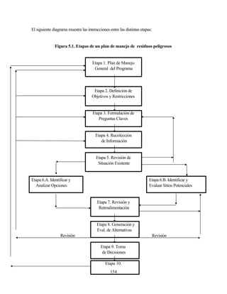 154
El siguiente diagrama muestra las interacciones entre las distintas etapas:
Figura 5.1. Etapas de un plan de manejo de residuos peligrosos
Etapa 1. Plan de Manejo
General del Programa
Etapa 2. Definición de
Objetivos y Restricciones
Etapa 3. Formulación de
Preguntas Claves
Etapa 4. Recolección
de Información
Etapa 5. Revisión de
Situación Existente
Etapa 6.A. Identificar y Etapa 6.B. Identificar y
Analizar Opciones Evaluar Sitios Potenciales
Etapa 7. Revisión y
Retroalimentación
Etapa 8. Generación y
Eval. de Alternativas
Revisión Revisión
Etapa 9. Toma
de Decisiones
Etapa 10.
 