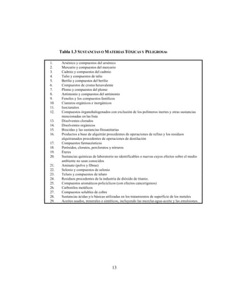 13
Tabla 1.3 SUSTANCIAS O MATERIAS TÓXICAS Y PELIGROSAS
1. Arsénico y compuestos del arsénico
2. Mercurio y compuestos del mercurio
3. Cadmio y compuestos del cadmio
4. Talio y compuestos de talio
5. Berilio y compuestos del berilio
6. Compuestos de cromo hexavalente
7. Plomo y compuestos del plomo
8. Antimonio y compuestos del antimonio
9. Fenoles y los compuestos fenólicos
10. Cianuros orgánicos e inorgánicos
11. Isocianatos
12. Compuestos órganohalogenados con exclusión de los polímeros inertes y otras sustancias
mencionadas en las lista
13. Disolventes clorados
14. Disolventes orgánicos
15. Biocidas y las sustancias fitosanitarias
16. Productos a base de alquitrán procedentes de operaciones de refino y los residuos
alquitranados procedentes de operaciones de destilación
17. Compuestos farmacéuticos
18. Peróxidos, cloratos, percloratos y nitruros
19. Éteres
20. Sustancias químicas de laboratorio no identificables o nuevas cuyos efectos sobre el medio
ambiente no sean conocidos
21. Aminato (polvo y fibras)
22. Selenio y compuestos de selenio
23. Teluro y compuestos de teluro
24. Residuos procedentes de la industria de dióxido de titanio.
25. Compuestos aromáticos policíclicos (con efectos cancerígenos)
26. Carbonilos metálicos
27. Compuestos solubles de cobre
28. Sustancias ácidas y/o básicas utilizadas en los tratamientos de superficie de los metales
29. Aceites usados, minerales o sintéticos, incluyendo las mezclas agua-aceite y las emulsiones.
 