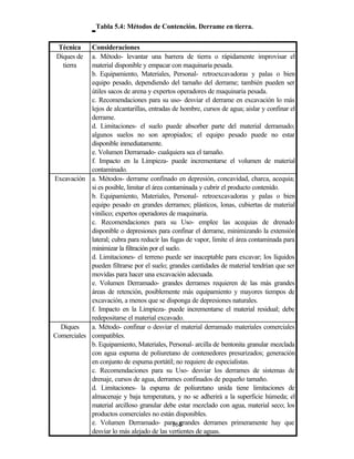 168
Técnica Consideraciones
Diques de
tierra
a. Método- levantar una barrera de tierra o rápidamente improvisar el
material disponible y empacar con maquinaria pesada.
b. Equipamiento, Materiales, Personal- retroexcavadoras y palas o bien
equipo pesado, dependiendo del tamaño del derrame; también pueden ser
útiles sacos de arena y expertos operadores de maquinaria pesada.
c. Recomendaciones para su uso- desviar el derrame en excavación lo más
lejos de alcantarillas, entradas de hombre, cursos de agua; aislar y confinar el
derrame.
d. Limitaciones- el suelo puede absorber parte del material derramado;
algunos suelos no son apropiados; el equipo pesado puede no estar
disponible inmediatamente.
e. Volumen Derramado- cualquiera sea el tamaño.
f. Impacto en la Limpieza- puede incrementarse el volumen de material
contaminado.
Excavación a. Métodos- derrame confinado en depresión, concavidad, charca, acequia;
si es posible, limitar el área contaminada y cubrir el producto contenido.
b. Equipamiento, Materiales, Personal- retroexcavadoras y palas o bien
equipo pesado en grandes derrames; plásticos, lonas, cubiertas de material
vinílico; expertos operadores de maquinaria.
c. Recomendaciones para su Uso- emplee las acequias de drenado
disponible o depresiones para confinar el derrame, minimizando la extensión
lateral; cubra para reducir las fugas de vapor, limite el área contaminada para
minimizar la filtración por el suelo.
d. Limitaciones- el terreno puede ser inaceptable para excavar; los líquidos
pueden filtrarse por el suelo; grandes cantidades de material tendrían que ser
movidas para hacer una excavación adecuada.
e. Volumen Derramado- grandes derrames requieren de las más grandes
áreas de retención, posiblemente más equipamiento y mayores tiempos de
excavación, a menos que se disponga de depresiones naturales.
f. Impacto en la Limpieza- puede incrementarse el material residual; debe
redepositarse el material excavado.
Diques
Comerciales
a. Método- confinar o desviar el material derramado materiales comerciales
compatibles.
b. Equipamiento, Materiales, Personal- arcilla de bentonita granular mezclada
con agua espuma de poliuretano de contenedores presurizados; generación
en conjunto de espuma portátil; no requiere de especialistas.
c. Recomendaciones para su Uso- desviar los derrames de sistemas de
drenaje, cursos de agua, derrames confinados de pequeño tamaño.
d. Limitaciones- la espuma de poliuretano unida tiene limitaciones de
almacenaje y baja temperatura, y no se adherirá a la superficie húmeda; el
material arcilloso granular debe estar mezclado con agua, material seco; los
productos comerciales no están disponibles.
e. Volumen Derramado- para grandes derrames primeramente hay que
desviar lo más alejado de las vertientes de aguas.
Tabla 5.4: Métodos de Contención. Derrame en tierra.
 