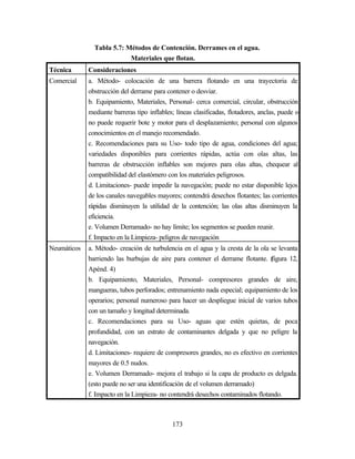 173
Tabla 5.7: Métodos de Contención. Derrames en el agua.
Materiales que flotan.
Técnica Consideraciones
Comercial a. Método- colocación de una barrera flotando en una trayectoria de
obstrucción del derrame para contener o desviar.
b. Equipamiento, Materiales, Personal- cerca comercial, circular, obstrucción
mediante barreras tipo inflables; líneas clasificadas, flotadores, anclas, puede o
no puede requerir bote y motor para el desplazamiento; personal con algunos
conocimientos en el manejo recomendado.
c. Recomendaciones para su Uso- todo tipo de agua, condiciones del agua;
variedades disponibles para corrientes rápidas, actúa con olas altas, las
barreras de obstrucción inflables son mejores para olas altas, chequear al
compatibilidad del elastómero con los materiales peligrosos.
d. Limitaciones- puede impedir la navegación; puede no estar disponible lejos
de los canales navegables mayores; contendrá desechos flotantes; las corrientes
rápidas disminuyen la utilidad de la contención; las olas altas disminuyen la
eficiencia.
e. Volumen Derramado- no hay límite; los segmentos se pueden reunir.
f. Impacto en la Limpieza- peligros de navegación
Neumáticos a. Método- creación de turbulencia en el agua y la cresta de la ola se levanta
barriendo las burbujas de aire para contener el derrame flotante. (figura 12,
Apénd. 4)
b. Equipamiento, Materiales, Personal- compresores grandes de aire,
mangueras, tubos perforados; entrenamiento nada especial; equipamiento de los
operarios; personal numeroso para hacer un despliegue inicial de varios tubos
con un tamaño y longitud determinada.
c. Recomendaciones para su Uso- aguas que estén quietas, de poca
profundidad, con un estrato de contaminantes delgada y que no peligre la
navegación.
d. Limitaciones- requiere de compresores grandes, no es efectivo en corrientes
mayores de 0.5 nudos.
e. Volumen Derramado- mejora el trabajo si la capa de producto es delgada.
(esto puede no ser una identificación de el volumen derramado)
f. Impacto en la Limpieza- no contendrá desechos contaminados flotando.
 