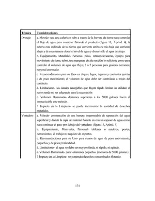 174
Técnica Consideraciones
Drenaje a. Método- usa una cañería o tubo a través de la barrera de tierra para controlar
el flujo de agua pero mantener flotando el producto (figura 13, Apénd. 4); la
tubería esta inclinada de tal forma que corriente arriba es más baja que corriente
abajo y de esta manera elevar el nivel de agua y drenar sólo el agua de abajo.
b. Equipamiento, Materiales, Personal- palas, retroexcavadoras, equipo para
movimiento de tierra, tubos, una manguera de alta succión lo suficiente como para
controlar el volumen de agua que fluye; 3 a 5 personas para grandes derrames;
personal entrenado.
c. Recomendaciones para su Uso- en diques, lagos, lagunas y corrientes quietas
o de poco movimiento; el volumen de agua debe ser controlado a través del
conducto.
d. Limitaciones- los canales navegables que fluyen rápido limitan su utilidad; el
suelo puede no ser adecuado para la excavación
e. Volumen Derramado- derrames superiores a los 5000 galones hacen el
impracticable este método.
f. Impacto en la Limpieza- se puede incrementar la cantidad de desechos
materiales.
Vertedero a. Método- construcción de una barrera impermeable de separación del agua
superficial y dividir la capa de material flotante en con un espesor de agua como
para continuar el paso por debajo del vertedero. (figura 14, Apénd. 4)
b. Equipamiento, Materiales, Personal- tablones o maderos, postes,
herramientas; el trabajo no requiere de expertos.
c. Recomendaciones para su Uso- para cursos de agua de poco movimiento,
pequeños y de poca profundidad.
d. Limitaciones- el agua no debe ser muy profunda, ni rápido, ni agitado.
e. Volumen Derramado- para volúmenes pequeños. (menores de 5000 galones)
f. Impacto en la Limpieza- no contendrá desechos contaminados flotando.
 