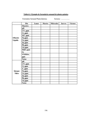 196
Tabla 6.1. Ejemplo de formulario semanal de planta química
Formulario Semanal Planta Química Semana: ...................
Día Lunes Martes Miércoles Jueves Viernes
Muestra
pH
CN-
, ppm
Cr, ppm
SO=
, ppm
Efluente Ni, ppm
Líquido Cu, ppm
Zn, ppm
Pb, ppm
Cd, ppm
DQO, ppm
O2
S/Sólidos,
ppm
Notas
pH
CN-
, ppm
Cr, ppm
S=
, ppm
Queque Ni, ppm
Filtro Cu, ppm
Zn, ppm
Pb, ppm
Cd, ppm
Notas
 