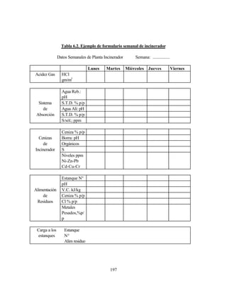 197
Tabla 6.2. Ejemplo de formulario semanal de incinerador
Datos Semanales de Planta Incinerador Semana: ................
Lunes Martes Miércoles Jueves Viernes
Acidez Gas HCl
gm/m3
Agua Reb.:
pH
Sistema S.T.D. % p/p
de Agua Ali: pH
Absorción S.T.D. % p/p
S/sól.; ppm
Ceniza % p/p
Cenizas Borra: pH
de Orgánicos
Incinerador S
Niveles ppm
Ni-Zn-Pb
Cd-Cu-Cr
Estanque N°
pH
Alimentación V.C. kJ/kg
de Ceniza % p/p
Residuos Cl % p/p
Metales
Pesados,%p/
p
Carga a los
estanques
Estanque
N°
Alim residuo
 