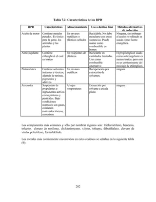 202
Tabla 7.2: Características de los RPD
RPD Características Almacenamiento Uso o destino final Métodos alternativos
de reducción
Aceite de motor Contiene metales
pesados. Es tóxico
para la gente, los
animales y las
plantas
En envases
metálicos o
plásticos sellados
Reciclable. No debe
mezclarse con otras
sustancias. Puede
usarse como
combustible en
hornos
Ninguna, sin embargo
el aceite re-refinado es
usado como fuente
energética.
Anticongelante Contiene
etilenglicol el cual
es tóxico
En recipientes de
plásticos
Reciclable en
cantidades limitadas.
Uso como
combustible
alternativo
El propilenglicol usado
como anticongelante es
menos tóxico, pero este
es un contaminante del
reciclaje de etilenglicol.
Pintura latex Contiene solventes
irritantes y tóxicos,
además de resinas,
pigmentos y
aditivos.
En envases
metálicos
Recuperación por
extracción de
solventes.
ninguna
Aerosoles Suspensión de
propelantes e
ingredientes activos
como pinturas y
pesticidas. Bajo
condiciones
normales son gases,
contienen
materiales tóxicos,
corrosivos
A bajas
temperaturas
Extracción por
solvente a escala
piloto
ninguna
Los componentes más comunes y sólo por nombrar algunos son: tricloroetileno, benceno,
tolueno, cloruro de metileno, diclorobenceno, xileno, tolueno, dibutiftalato, cloruro de
vinilo, polietileno, formaldehido.
Los metales más comúnmente encontrados en estos residuos se señalan en la siguiente tabla
(9):
 