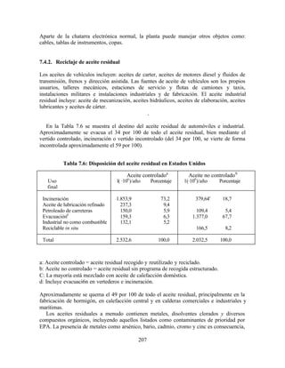 207
Aparte de la chatarra electrónica normal, la planta puede manejar otros objetos como:
cables, tablas de instrumentos, copas.
7.4.2. Reciclaje de aceite residual
Los aceites de vehículos incluyen: aceites de carter, aceites de motores diesel y fluidos de
transmisión, frenos y dirección asistida. Las fuentes de aceite de vehículos son los propios
usuarios, talleres mecánicos, estaciones de servicio y flotas de camiones y taxis,
instalaciones militares e instalaciones industriales y de fabricación. El aceite industrial
residual incluye: aceite de mecanización, aceites hidráulicos, aceites de elaboración, aceites
lubricantes y aceites de cárter.
.
En la Tabla 7.6 se muestra el destino del aceite residual de automóviles e industrial.
Aproximadamente se evacua el 34 por 100 de todo el aceite residual, bien mediante el
vertido controlado, incineración o vertido incontrolado (del 34 por 100, se vierte de forma
incontrolada aproximadamente el 59 por 100).
Tabla 7.6: Disposición del aceite residual en Estados Unidos
Aceite controladoa
Aceite no controladob
Uso
final
l( ·106
)/año Porcentaje 1(·106
)/año Porcentaje
Incineración
Aceite de lubricación refinado
Petroleado de carreteras
Evacuaciónd
Industrial no como combustible
Reciclable in situ
Total
1.853,9
237,3
150,0
159,3
132,1
2.532,6
73,2
9,4
5,9
6,3
5,2
100,0
379,64c
109,4
1.377,0
166,5
2.032,5
18,7
5,4
67,7
8,2
100,0
a: Aceite controlado = aceite residual recogido y reutilizado y reciclado.
b: Aceite no controlado = aceite residual sin programa de recogida estructurado.
C: La mayoría está mezclado con aceite de calefacción doméstica.
d: Incluye evacuaci6n en vertederos e incineración.
Aproximadamente se quema el 49 por 100 de todo el aceite residual, principalmente en la
fabricación de hormigón, en calefacción central y en calderas comerciales e industriales y
marítimas.
Los aceites residuales a menudo contienen metales, disolventes clorados y diversos
compuestos orgánicos, incluyendo aquellos listados como contaminantes de prioridad por
EPA. La presencia de metales como arsénico, bario, cadmio, cromo y cinc es consecuencia,
 