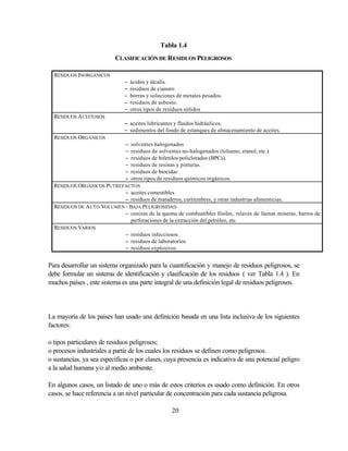 20
Tabla 1.4
CLASIFICACIÓNDE RESIDUOS PELIGROSOS
RESIDUOS INORGÁNICOS
− ácidos y álcalis.
− residuos de cianuro
− borras y soluciones de metales pesados.
− residuos de asbesto.
− otros tipos de residuos sólidos
RESIDUOS ACEITOSOS
− aceites lubricantes y fluidos hidráulicos.
− sedimentos del fondo de estanques de almacenamiento de aceites.
RESIDUOS ORGÁNICOS
− solventes halogenados
− residuos de solventes no-halogenados (tolueno, etanol, etc.)
− residuos de bifenilos policlorados (BPCs).
− residuos de resinas y pinturas.
− residuos de biocidas
− otros tipos de residuos químicos orgánicos.
RESIDUOS ORGÁNICOS PUTREFACTOS
− aceites comestibles
− residuos de mataderos, curtiembres, y otras industrias alimenticias.
RESIDUOS DE ALTO VOLUMEN - BAJA PELIGROSIDAD
− cenizas de la quema de combustibles fósiles, relaves de faenas mineras, barros de
perforaciones de la extracción del petróleo, etc.
RESIDUOS VARIOS
− residuos infecciosos
− residuos de laboratorios
− residuos explosivos
Para desarrollar un sistema organizado para la cuantificación y manejo de residuos peligrosos, se
debe formular un sistema de identificación y clasificación de los residuos ( ver Tabla 1.4 ). En
muchos países , este sistema es una parte integral de una definición legal de residuos peligrosos.
La mayoría de los países han usado una definición basada en una lista inclusiva de los siguientes
factores:
o tipos particulares de residuos peligrosos;
o procesos industriales a partir de los cuales los residuos se definen como peligrosos.
o sustancias, ya sea específicas o por clases, cuya presencia es indicativa de una potencial peligro
a la salud humana y/o al medio ambiente.
En algunos casos, un listado de uno o más de estos criterios es usado como definición. En otros
casos, se hace referencia a un nivel particular de concentración para cada sustancia peligrosa.
 