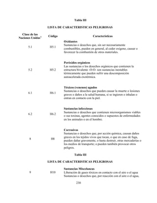230
Tabla III
LISTA DE CARACTERISTICAS PELIGROSAS
Clase de las
Naciones Unidas1 Código Características
5.1 H5.1
Oxidantes
Sustancias o desechos que, sin ser necesariamente
combustibles, pueden en general, al ceder oxígeno, causar o
favorecer la combustión de otros materiales.
5.2 H5.2
Peróxidos orgánicos
Las sustancias o los desechos orgánicos que contienen la
estructura bivalente -O-O- son sustancias inestables
térmicamente que pueden sufrir una descomposición
autoacelerada exotérmica.
6.1 H6.1
Tóxicos (venenos) agudos
Sustancias o desechos que pueden causar la muerte o lesiones
graves o daños a la salud humana, si se ingieren o inhalan o
entran en contacto con la piel.
6.2 H6.2
Sustancias infecciosas
Sustancias o desechos que contienen microorganismos viables
o sus toxinas, agentes conocidos o supuestos de enfermedades
en los animales o en el hombre.
8 H8
Corrosivos
Sustancias o desechos que, por acción química, causan daños
graves en los tejidos vivos que tocan, o que en caso de fuga,
pueden dañar gravemente, o hasta destruir, otras mercaderías o
los medios de transporte; o pueden también provocar otros
peligros.
Tabla III
LISTA DE CARACTERISTICAS PELIGROSAS
9 H10
Sustancias Miscelaneas
Liberación de gases tóxicos en contacto con el aire o el agua
Sustancias o desechos que, por reacción con el aire o el agua,
 