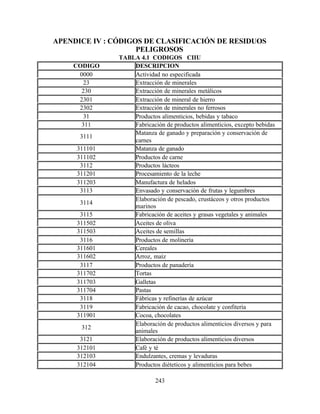 243
APENDICE IV : CÓDIGOS DE CLASIFICACIÓN DE RESIDUOS
PELIGROSOS
TABLA 4.1 CODIGOS CIIU
CODIGO DESCRIPCION
0000 Actividad no especificada
23 Extracción de minerales
230 Extracción de minerales metálicos
2301 Extracción de mineral de hierro
2302 Extracción de minerales no ferrosos
31 Productos alimenticios, bebidas y tabaco
311 Fabricación de productos alimenticios, excepto bebidas
3111
Matanza de ganado y preparación y conservación de
carnes
311101 Matanza de ganado
311102 Productos de carne
3112 Productos lácteos
311201 Procesamiento de la leche
311203 Manufactura de helados
3113 Envasado y conservación de frutas y legumbres
3114
Elaboración de pescado, crustáceos y otros productos
marinos
3115 Fabricación de aceites y grasas vegetales y animales
311502 Aceites de oliva
311503 Aceites de semillas
3116 Productos de molinería
311601 Cereales
311602 Arroz, maíz
3117 Productos de panadería
311702 Tortas
311703 Galletas
311704 Pastas
3118 Fábricas y refinerías de azúcar
3119 Fabricación de cacao, chocolate y confitería
311901 Cocoa, chocolates
312
Elaboración de productos alimenticios diversos y para
animales
3121 Elaboración de productos alimenticios diversos
312101 Café y té
312103 Endulzantes, cremas y levaduras
312104 Productos diéteticos y alimenticios para bebes
 