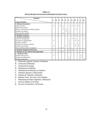 22
Tabla 1.5
TIPODE RESIDUO GENERADO POR DIFERENTES INDUSTRIAS
Industria
Grupo de Residuo
A B C D E F G H I J K
1. Residuos Inorgánicos
Ácidos y álcalis.
Residuos de cianuro
Borras y soluciones de metales pesados.
Residuos de asbesto.
Otros residuos sólidos
• • •
•
•
•
•
•
•
•
•
•
• •
•
•
2. Residuos Aceitosos •
3. Residuos Orgánicos
Solventes halogenados
Solventes no-halogenados.
Residuos de BPCs.
Residuos de resinas y pinturas.
Residuos de biocidas
Otros residuos químicos orgánicos
•
•
• •
•
•
•
•
•
•
•
• •
•
•
•
•
•
•
•
4. Residuos Orgánicos Putrefactos • • •
5. Residuos de alto volumen-baja peligrosidad • • •
6. Residuos Varios
Residuos infecciosos
Residuos de laboratorios
Residuos explosivos
•
•
•
•
•
•
A: Producción Agrícola; Forestal y Alimenticia
B: Extracción de Minerales
C: Generación de Energía
D: Manufacturas de Metales
E: Manufactura de Minerales no-metálicos
F: Industrias Químicas y Relacionadas
G: Industria de Vehículos y Repuestos
H: Industria Textil , del Cuero y de la Madera
I: Manufactura de Papel, Impresión y Publicación
J: Servicios Médicos y de Salud
K: Servicios Comerciales y de Personas
 
