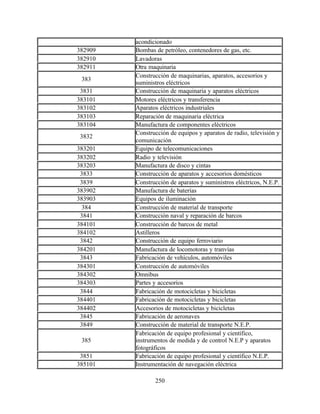 250
acondicionado
382909 Bombas de petróleo, contenedores de gas, etc.
382910 Lavadoras
382911 Otra maquinaria
383
Construcción de maquinarias, aparatos, accesorios y
suministros eléctricos
3831 Construcción de maquinaria y aparatos eléctricos
383101 Motores eléctricos y transferencia
383102 Aparatos eléctricos industriales
383103 Reparación de maquinaria eléctrica
383104 Manufactura de componentes eléctricos
3832
Construcción de equipos y aparatos de radio, televisión y
comunicación
383201 Equipo de telecomunicaciones
383202 Radio y televisión
383203 Manufactura de disco y cintas
3833 Construcción de aparatos y accesorios domésticos
3839 Construcción de aparatos y suministros eléctricos, N.E.P.
383902 Manufactura de baterías
383903 Equipos de iluminación
384 Construcción de material de transporte
3841 Construcción naval y reparación de barcos
384101 Construcción de barcos de metal
384102 Astilleros
3842 Construcción de equipo ferroviario
384201 Manufactura de locomotoras y tranvías
3843 Fabricación de vehículos, automóviles
384301 Construcción de automóviles
384302 Omnibus
384303 Partes y accesorios
3844 Fabricación de motocicletas y bicicletas
384401 Fabricación de motocicletas y bicicletas
384402 Accesorios de motocicletas y bicicletas
3845 Fabricación de aeronaves
3849 Construcción de material de transporte N.E.P.
385
Fabricación de equipo profesional y científico,
instrumentos de medida y de control N.E.P y aparatos
fotográficos
3851 Fabricación de equipo profesional y científico N.E.P.
385101 Instrumentación de navegación eléctrica
 