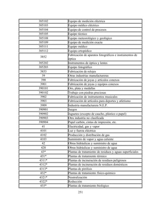 251
385102 Equipo de medición eléctrica
385103 Equipo médico eléctrico
385104 Equipo de control de procesos
385105 Equipo técnico
385108 Equipo meteorológico y geológico
385109 Equipo de medición exacta
385111 Equipo médico
385112 Equipo ortopédico
3852
Fabricación de aparatos fotográficos e instrumentos de
óptica
385202 Instrumentos de óptica y lentes
385203 Equipo fotográfico
3853 Fabricación de relojes
39 Otras industrias manufactureras
390 Fabricación de joyas y artículos conexos
3901 Fabricación de joyas y equipos conexos
390101 Oro, plata y medallas
390102 Trabajo con piedras preciosas
3902 Fabricación de instrumentos musicales
3903 Fabricación de artículos para deportes y atletismo
3909 Industria manufacturera N.E.P.
390901 Juegos
390902 Juguetes (excepto de caucho, plástico o papel)
390903 Otra industria no clasificada
390904 Papel carbón, cintas de impresión, etc.
41 Electricidad, gas y vapor
4101 Luz y fuerza eléctrica
4102 Producción y distribución de gas
4103 Suministro de vapor y agua caliente
42 Obras hidráulicas y suministro de agua
420 Obras hidráulicas y suministro de agua
43* Plantas de tratamiento de residuos y aguas superficiales
431* Plantas de tratamiento térmico
4311* Plantas de incineración de residuos peligrosos
4312* Plantas de incineración de residuos domésticos
4313* Plantas de pirólisis
432* Plantas de tratamiento físico-químico
4321* Neutralización
4322* Reducción
433* Plantas de tratamiento biológico
 