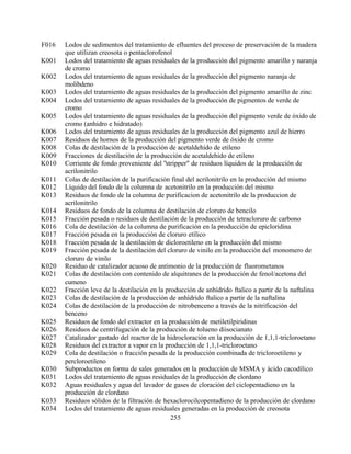 255
F016
K001
K002
K003
K004
K005
K006
K007
K008
K009
K010
K011
K012
K013
K014
K015
K016
K017
K018
K019
K020
K021
K022
K023
K024
K025
K026
K027
K028
K029
K030
K031
K032
K033
K034
Lodos de sedimentos del tratamiento de efluentes del proceso de preservación de la madera
que utilizan creosota o pentaclorofenol
Lodos del tratamiento de aguas residuales de la producción del pigmento amarillo y naranja
de cromo
Lodos del tratamiento de aguas residuales de la producción del pigmento naranja de
molibdeno
Lodos del tratamiento de aguas residuales de la producción del pigmento amarillo de zinc
Lodos del tratamiento de aguas residuales de la producción de pigmentos de verde de
cromo
Lodos del tratamiento de aguas residuales de la producción del pigmento verde de óxido de
cromo (anhidro e hidratado)
Lodos del tratamiento de aguas residuales de la producción del pigmento azul de hierro
Residuos de hornos de la producción del pigmento verde de óxido de cromo
Colas de destilación de la producción de acetaldehido de etileno
Fracciones de destilación de la producción de acetaldehido de etileno
Corriente de fondo proveniente del "stripper" de residuos líquidos de la producción de
acrilonitrilo
Colas de destilación de la purificación final del acrilonitrilo en la producción del mismo
Líquido del fondo de la columna de acetonitrilo en la producción del mismo
Residuos de fondo de la columna de purificacion de acetonitrilo de la produccion de
acrilonitrilo
Residuos de fondo de la columna de destilación de cloruro de bencilo
Fracción pesada o residuos de destilación de la producción de tetracloruro de carbono
Cola de destilación de la columna de purificación en la producción de epicloridina
Fracción pesada en la producción de cloruro etílico
Fracción pesada de la destilación de dicloroetileno en la producción del mismo
Fracción pesada de la destilación del cloruro de vinilo en la producción del monomero de
cloruro de vinilo
Residuo de catalizador acuoso de antimonio de la producción de fluorometanos
Colas de destilación con contenido de alquitranes de la producción de fenol/acetona del
cumeno
Fracción leve de la destilación en la producción de anhídrido ftalico a partir de la naftalina
Colas de destilación de la producción de anhídrido ftalico a partir de la naftalina
Colas de destilación de la producción de nitrobenceno a través de la nitrificación del
benceno
Residuos de fondo del extractor en la producción de metiletilpiridinas
Residuos de centrifugación de la producción de tolueno diisocianato
Catalizador gastado del reactor de la hidrocloración en la producción de 1,1,1-tricloroetano
Residuos del extractor a vapor en la producción de 1,1,1-tricloroetano
Cola de destilación o fracción pesada de la producción combinada de tricloroetileno y
percloroetileno
Subproductos en forma de sales generados en la producción de MSMA y ácido cacodílico
Lodos del tratamiento de aguas residuales de la producción de clordano
Aguas residuales y agua del lavador de gases de cloración del ciclopentadieno en la
producción de clordano
Residuos sólidos de la filtración de hexaclorocilcopentadieno de la producción de clordano
Lodos del tratamiento de aguas residuales generadas en la producción de creosota
 
