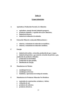 23
Tabla 1.6
Grupos Industriales
A Agricultura, Producción Forestal y de Alimentos
o agricultura, manejo forestal, industria pesquera;
o productos animales y vegetales del sector alimentos;
o industria de licores;
o industria de alimentos de animales.
B Extracción Mineral ( excluyendo Hidrocarburos )
o minería y tratamiento de minerales no-metálicos.
o minería y tratamiento de minerales metálicos.
C Energía
o industria del carbón , extracción, producción de gas y coque;
o industria del petroleo y gas natural, extración de petroleo y gas,
producción de productos refinados;
o producción de electricidad;
o producción de agua potable;
o distribución de energía.
D Manufactura de Metales
o metalúrgia ferrosa;
o metalúrgia no-ferrosa;
o fundición y operaciones de trabajo de metales.
E Manufactura de Productos Minerales No-Metálicos
o materiales de construcción, cerámicas y vidrios;
o refinación de sal;
o productos de asbestos;
o productos abrasivos.
 